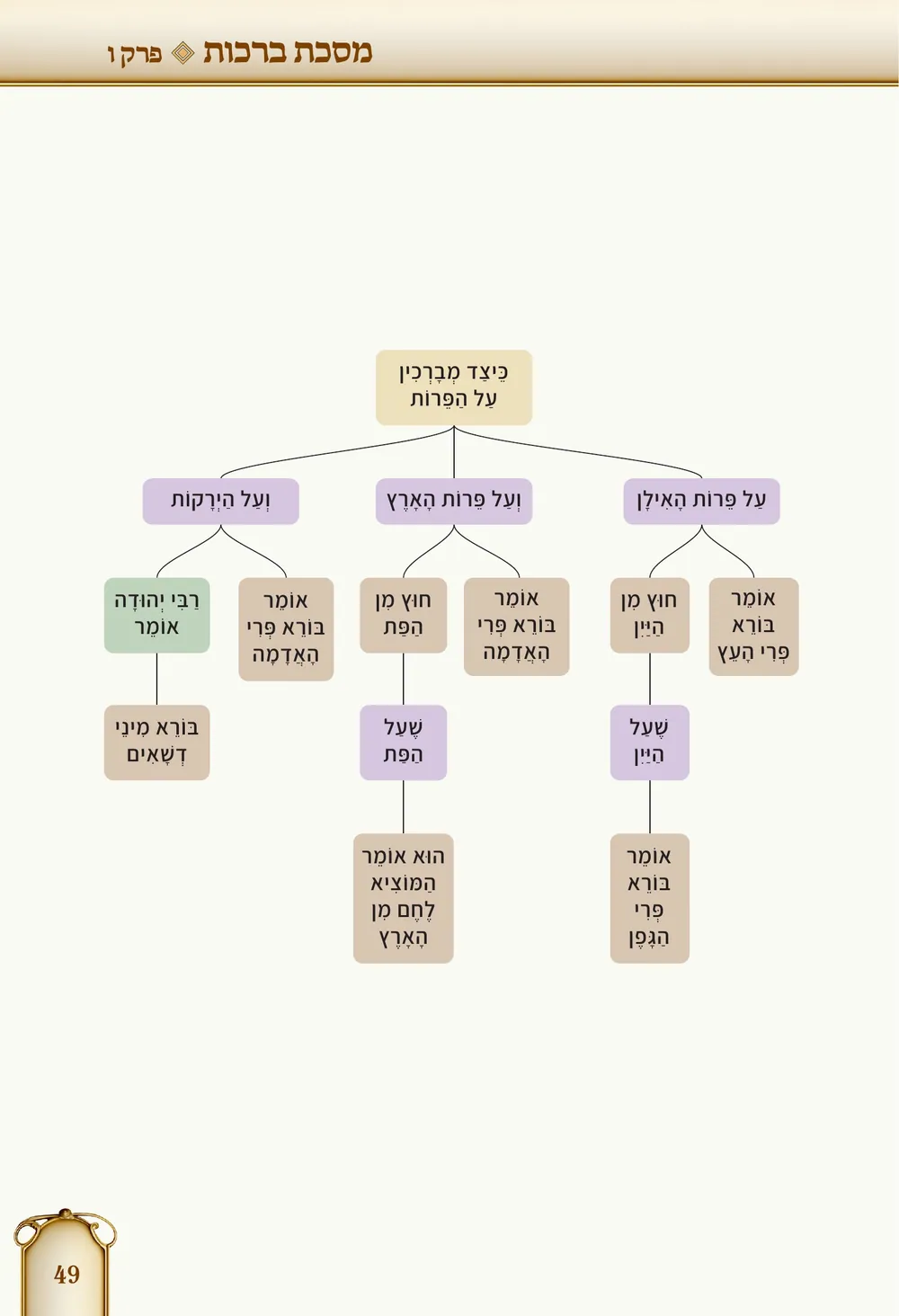 Diagram Key for Brachos, Perek 6, Mishnah 1, printed page 49