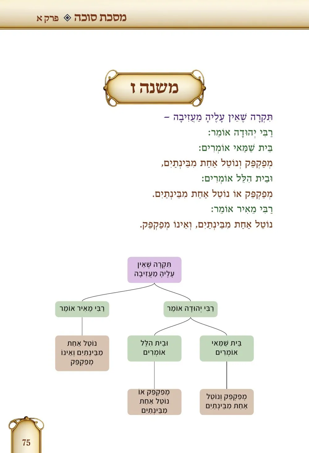 Diagram Key shown on an authentic page from Maseches Sukkah